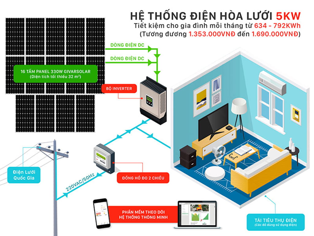 Hệ thống điện năng lượng mặt trời hòa lưới 5kW he thong dien nang luong mat troi hoa luoi 5kw